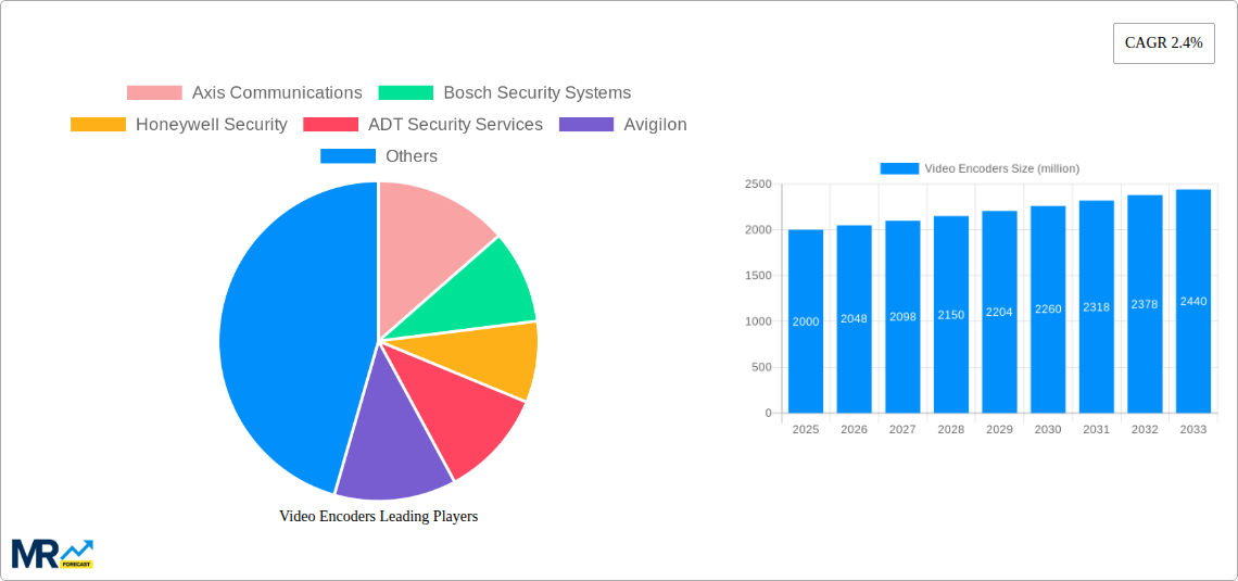 Video Encoders Research Report - Market Size, Growth & Forecast