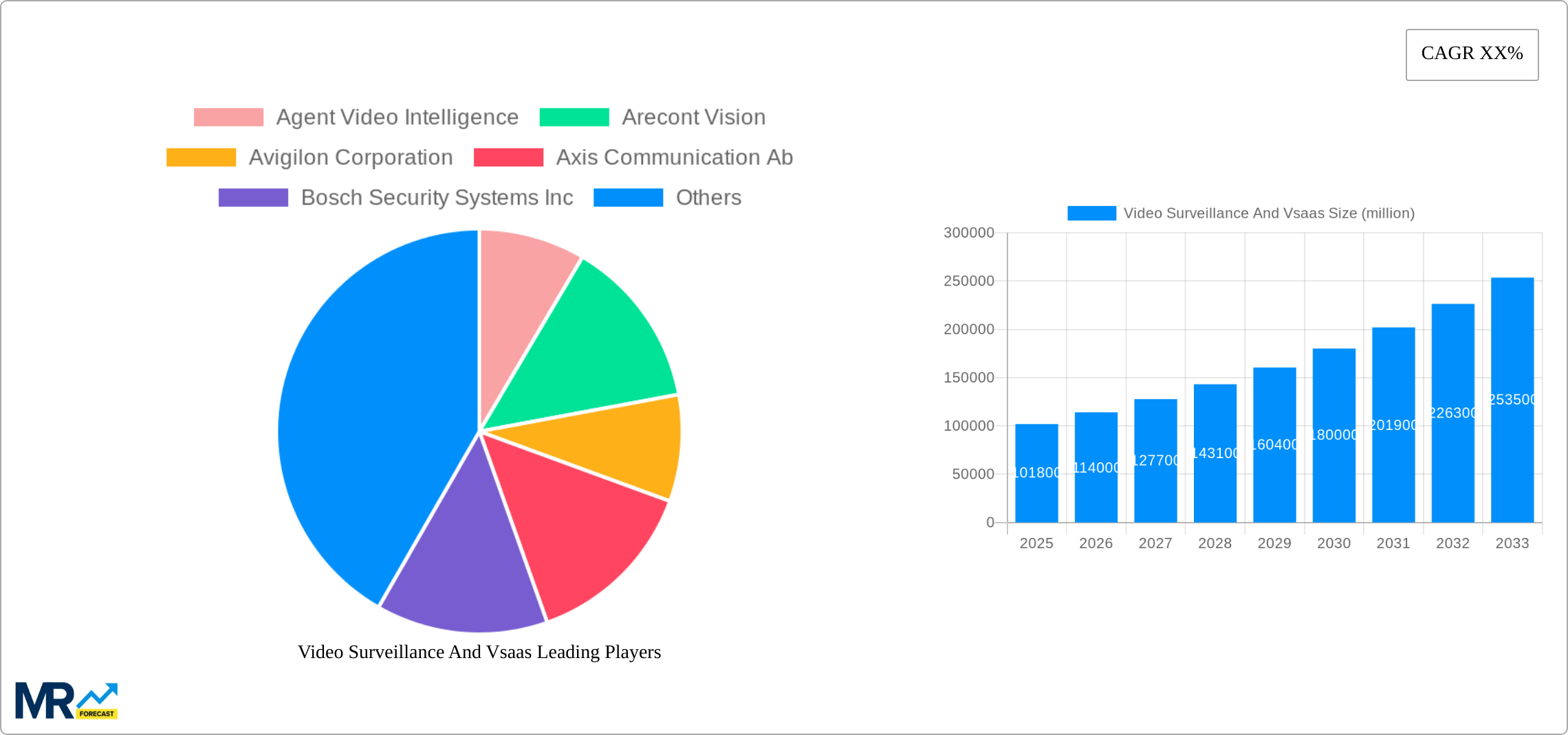 Video Surveillance And Vsaas Research Report - Market Size, Growth & Forecast