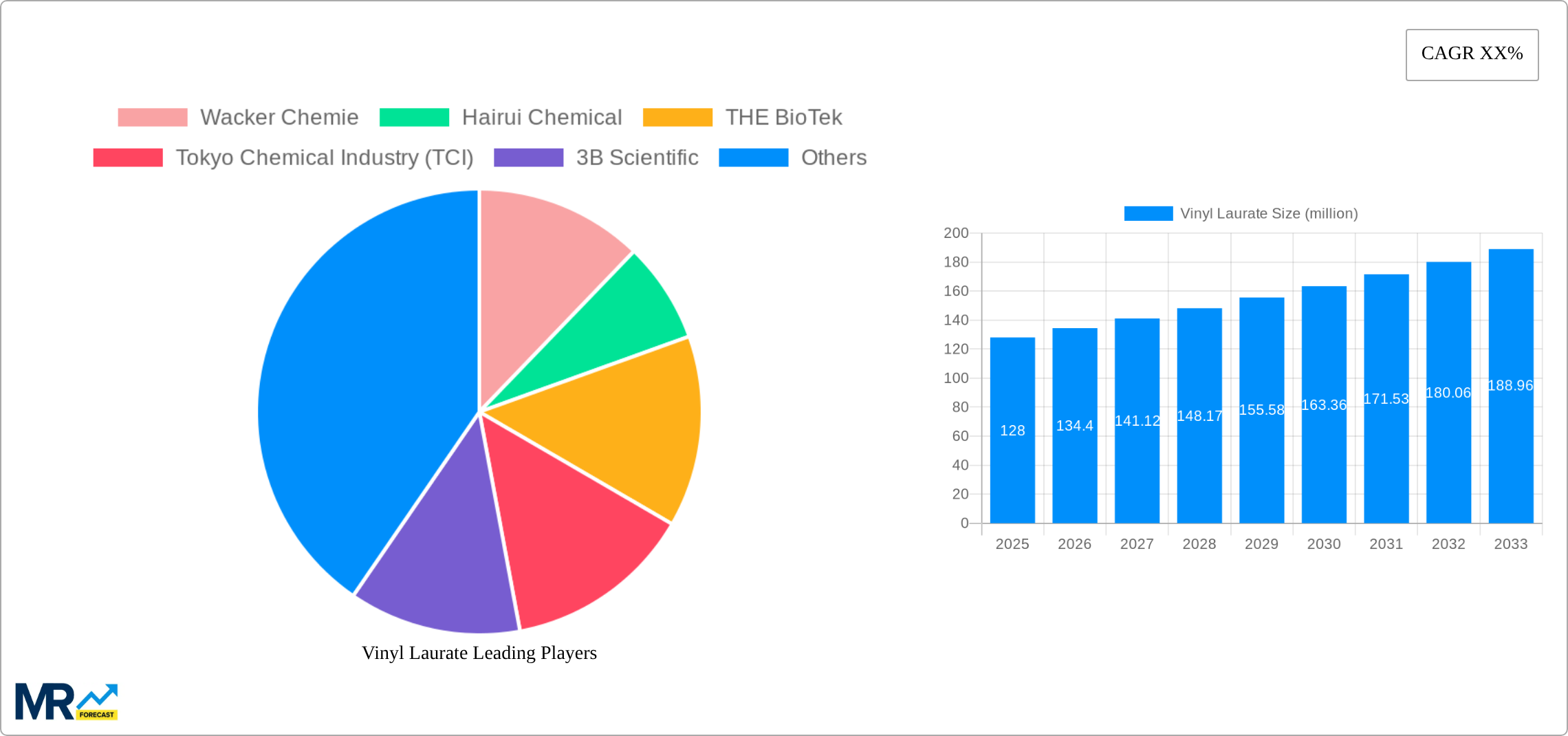 Vinyl Laurate Research Report - Market Size, Growth & Forecast