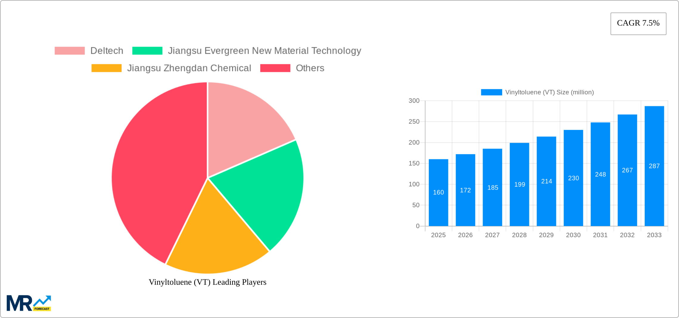 Vinyltoluene (VT) Research Report - Market Size, Growth & Forecast