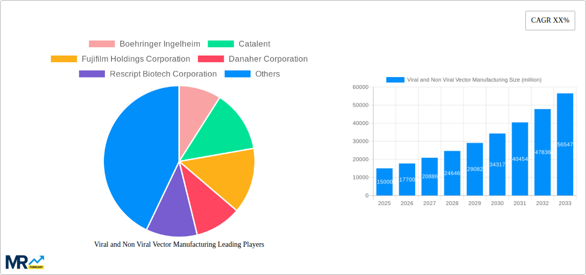 Viral and Non Viral Vector Manufacturing Research Report - Market Size, Growth & Forecast