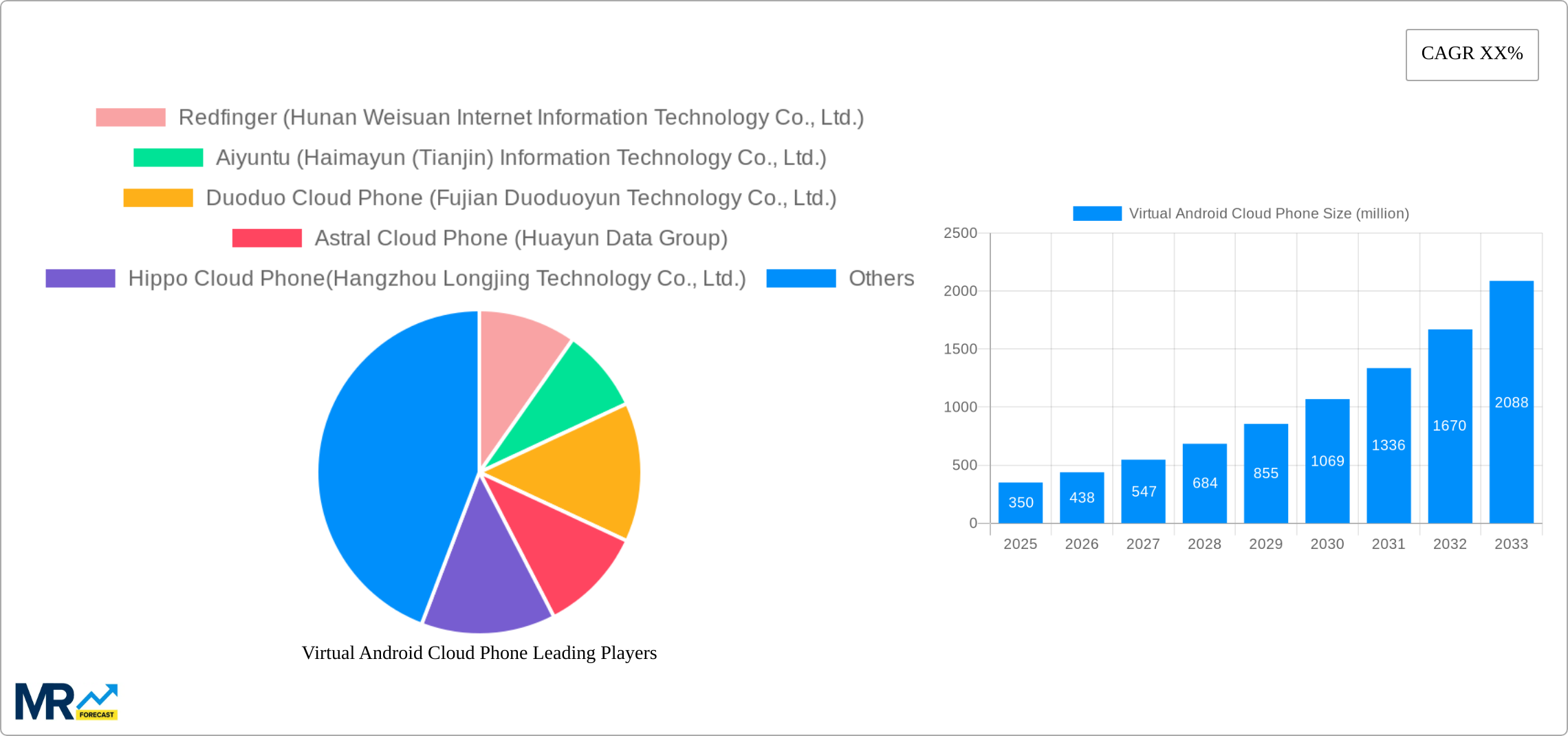 Virtual Android Cloud Phone Research Report - Market Size, Growth & Forecast