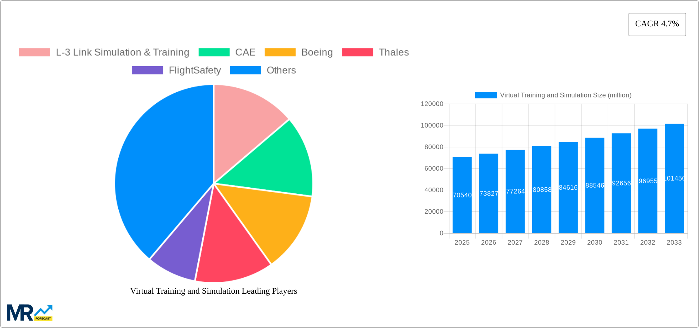Virtual Training and Simulation Research Report - Market Size, Growth & Forecast