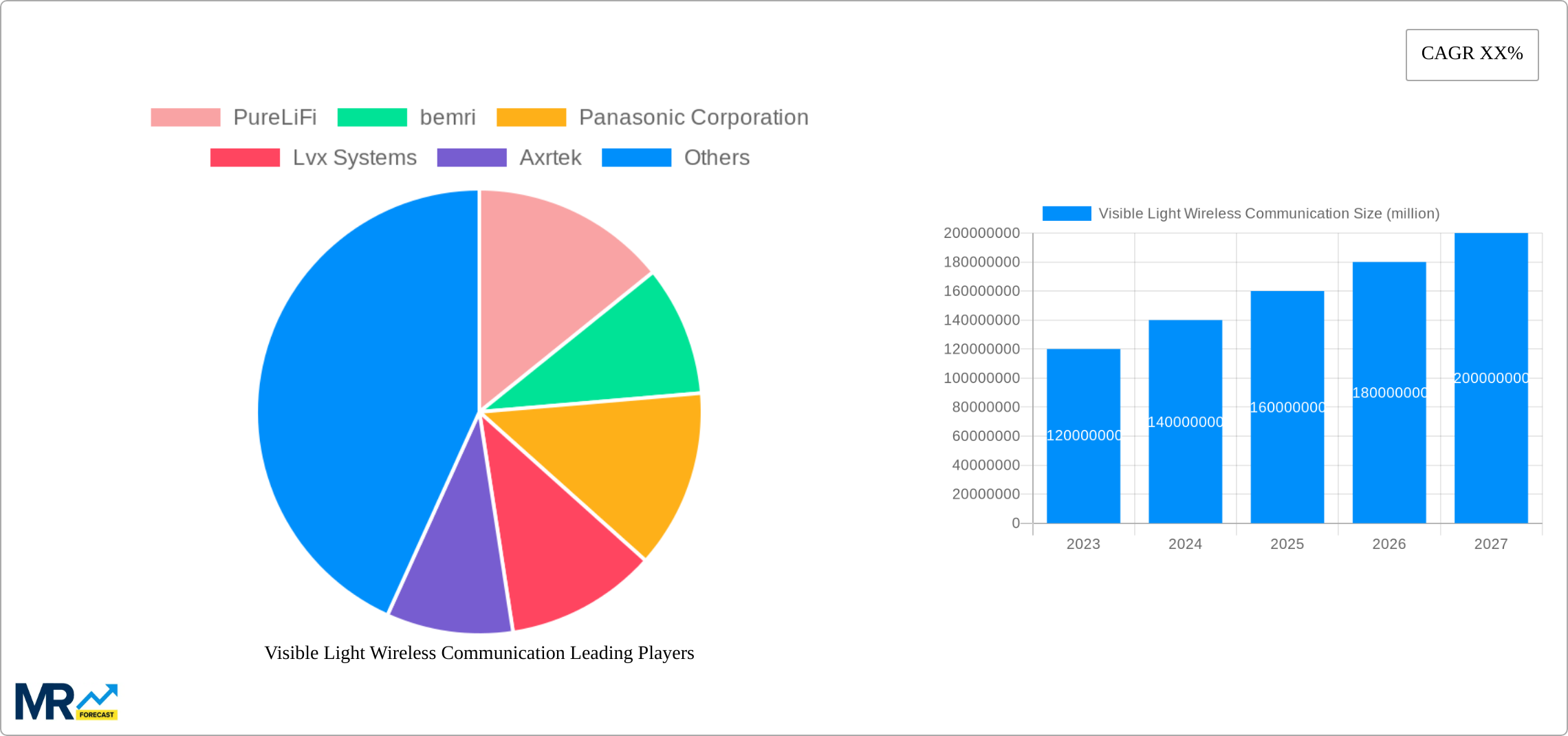 Visible Light Wireless Communication Research Report - Market Size, Growth & Forecast