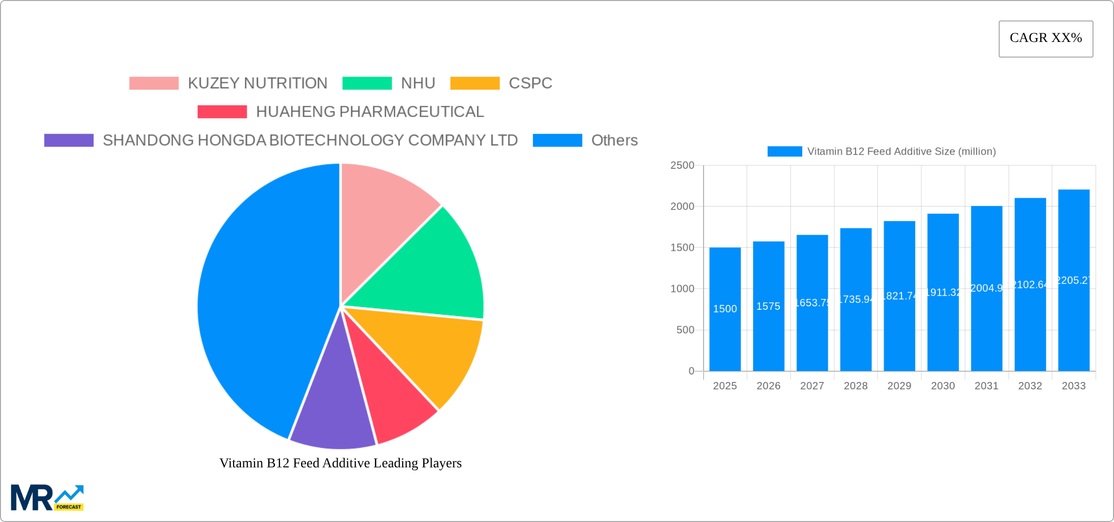 Vitamin B12 Feed Additive Research Report - Market Size, Growth & Forecast