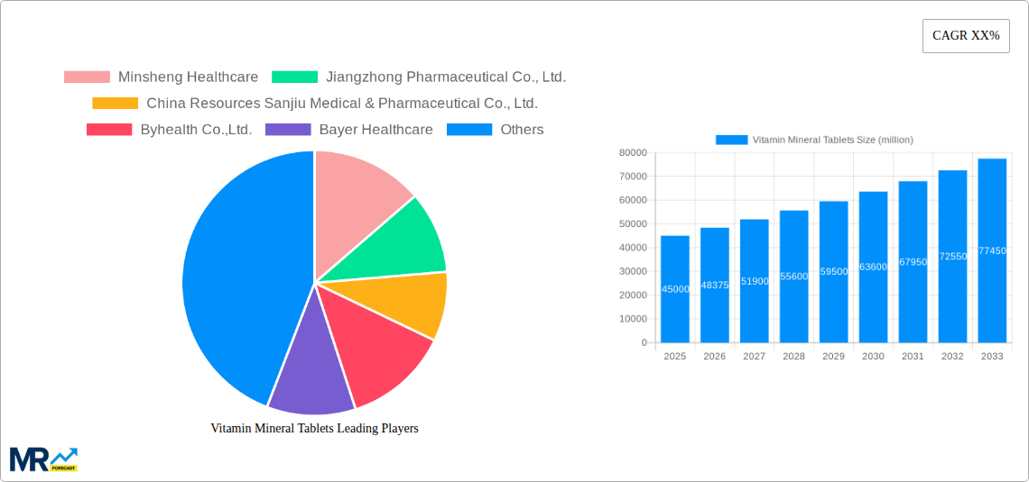 Vitamin Mineral Tablets Research Report - Market Size, Growth & Forecast