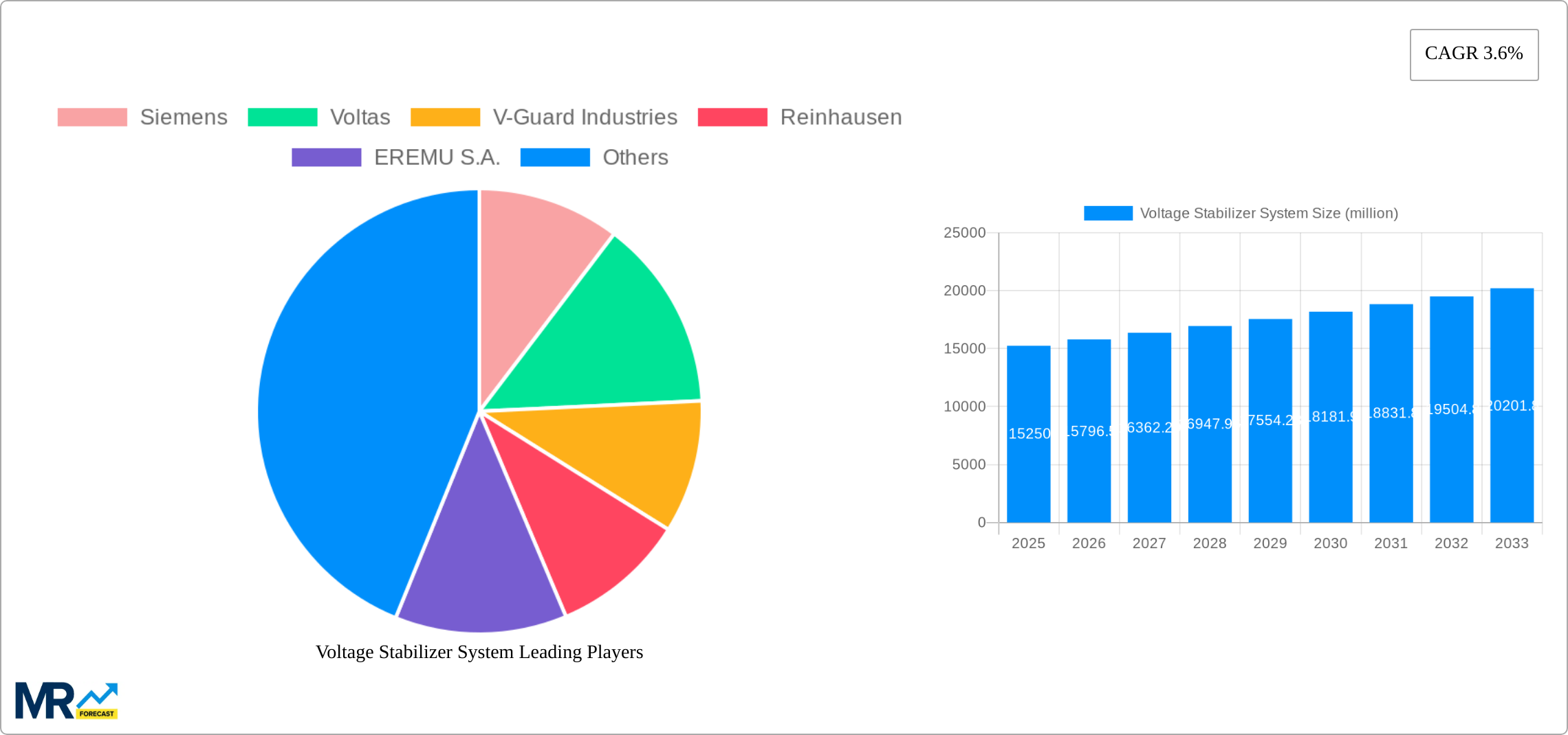 Voltage Stabilizer System Research Report - Market Size, Growth & Forecast