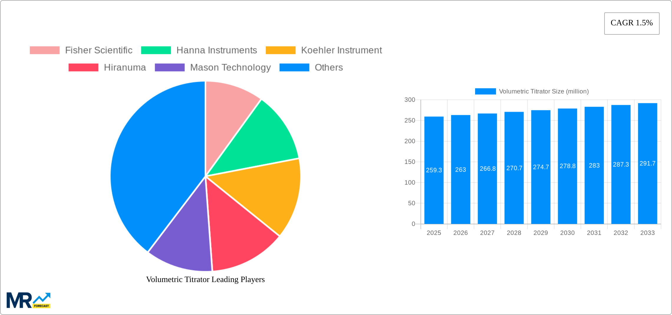 Volumetric Titrator Research Report - Market Size, Growth & Forecast