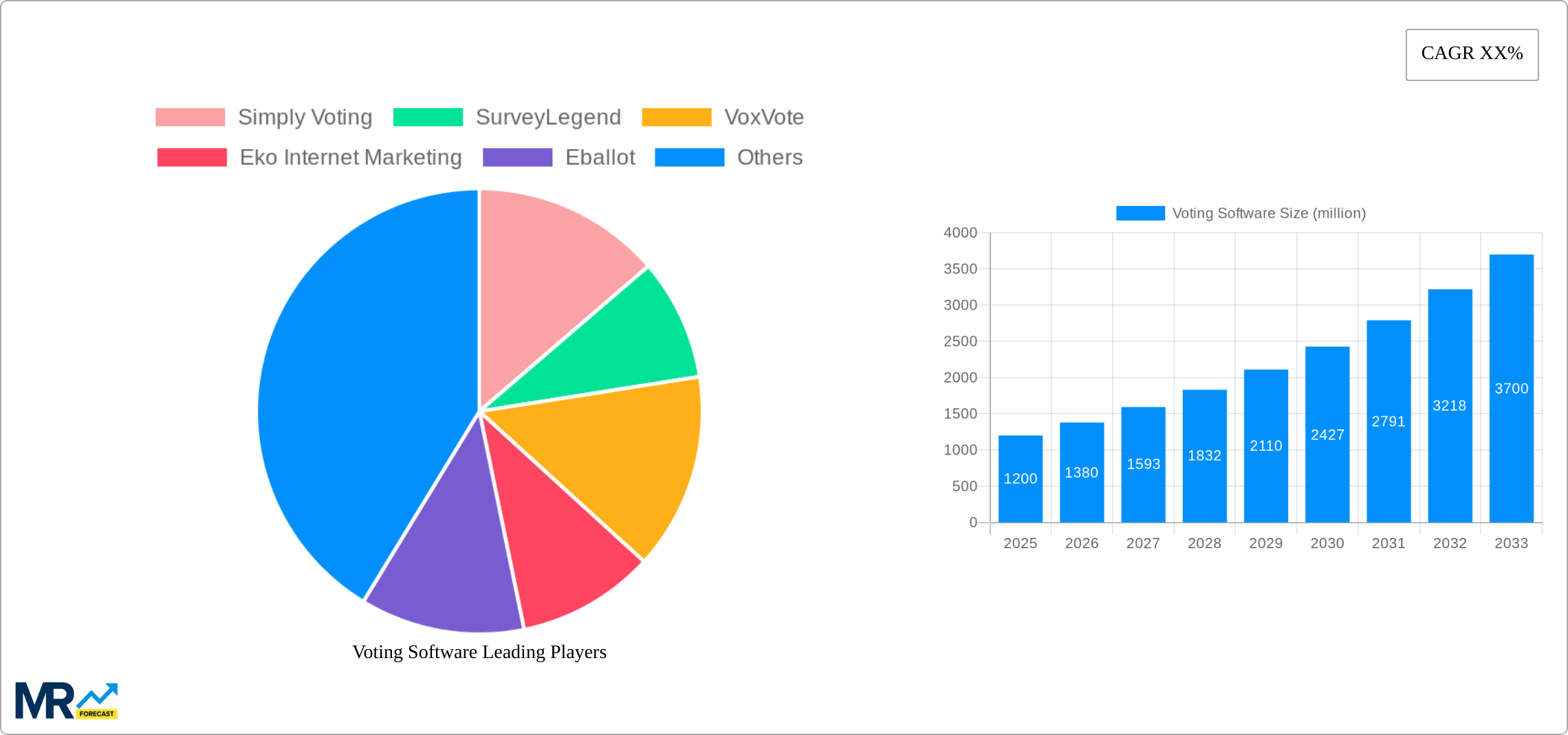 Voting Software Research Report - Market Size, Growth & Forecast