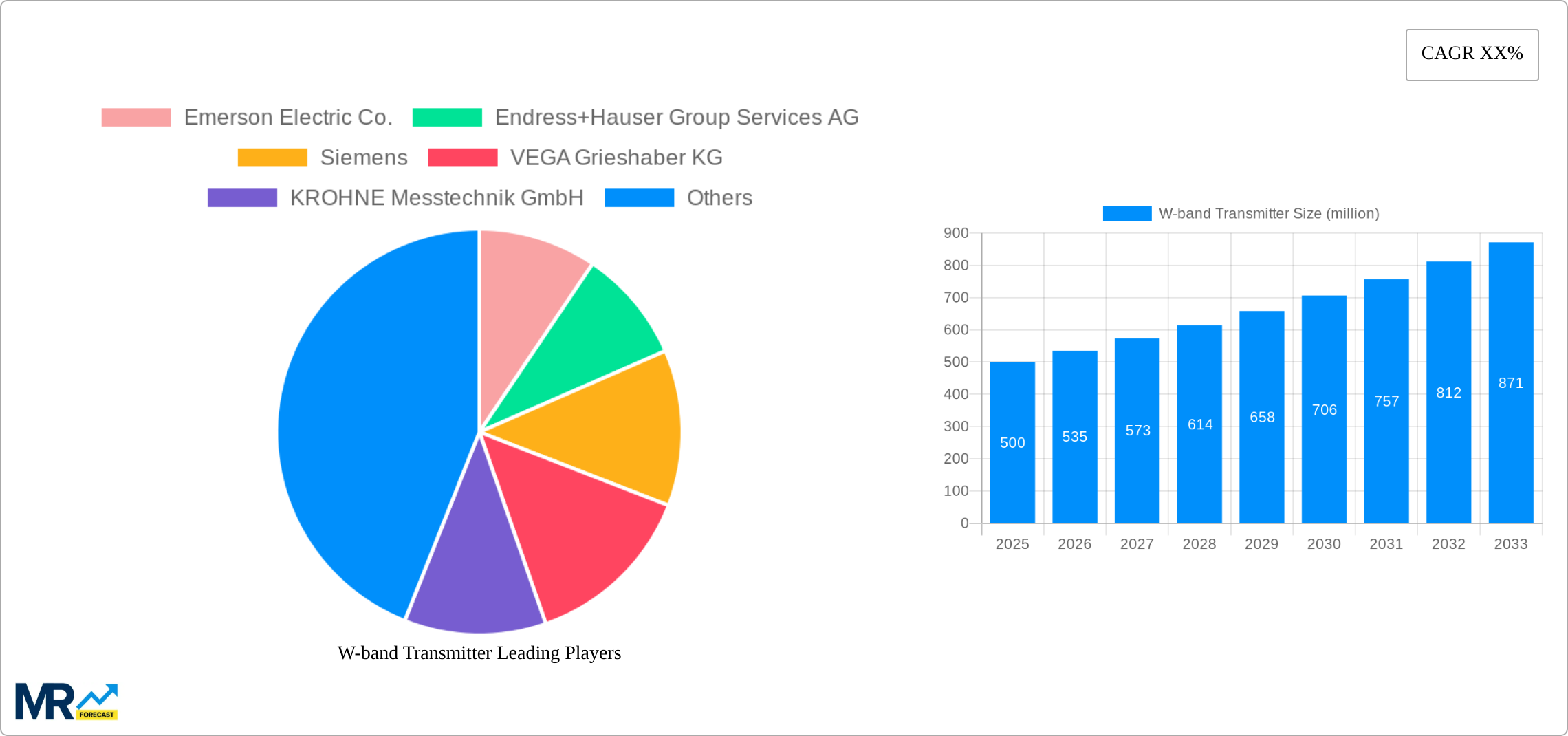 W-band Transmitter Research Report - Market Size, Growth & Forecast