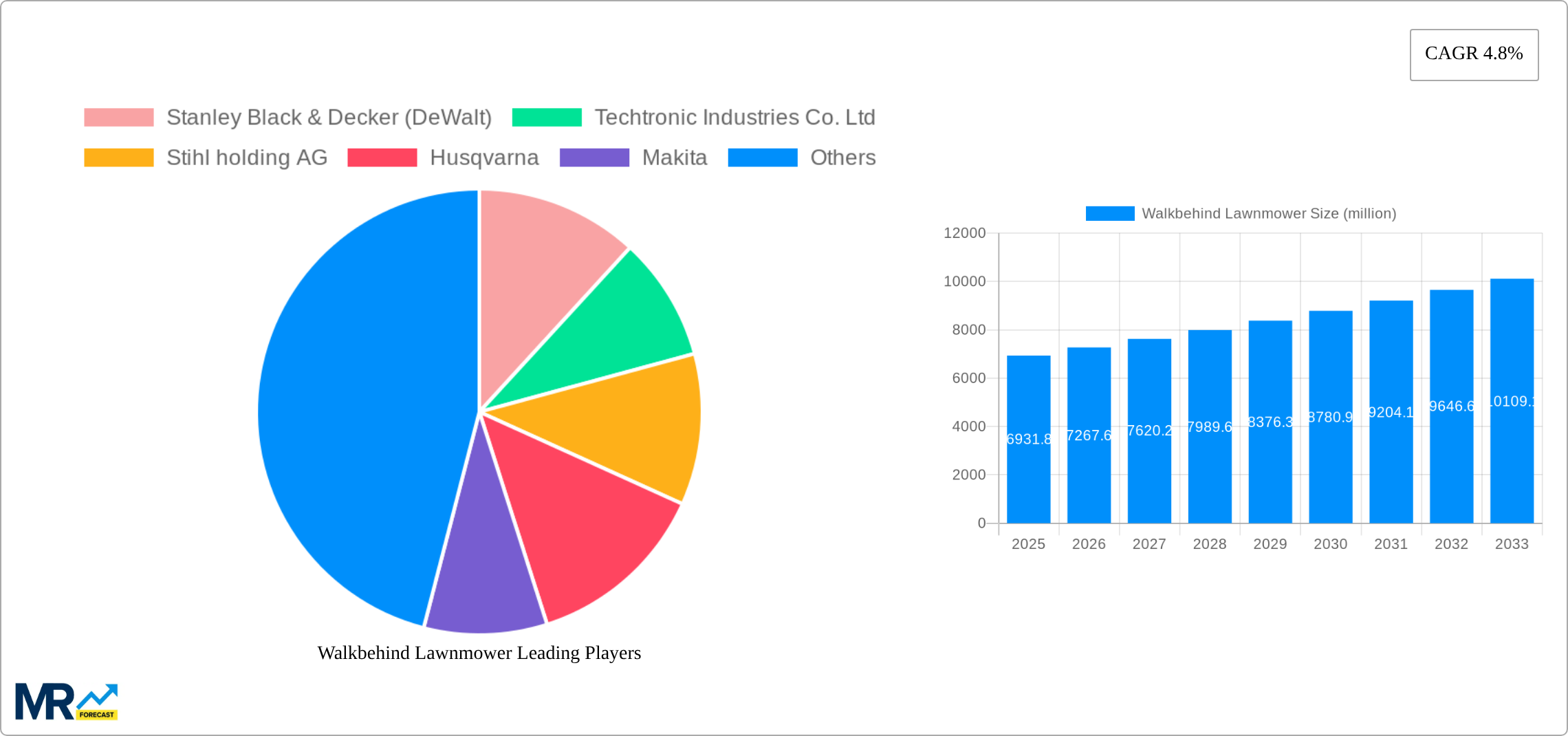 Walkbehind Lawnmower Research Report - Market Size, Growth & Forecast