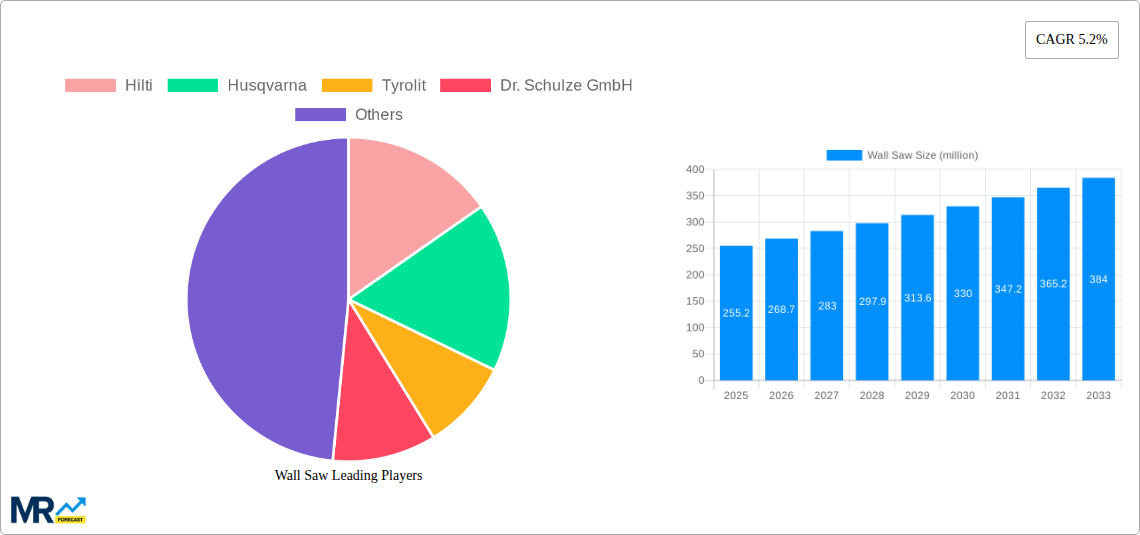 Wall Saw Research Report - Market Size, Growth & Forecast