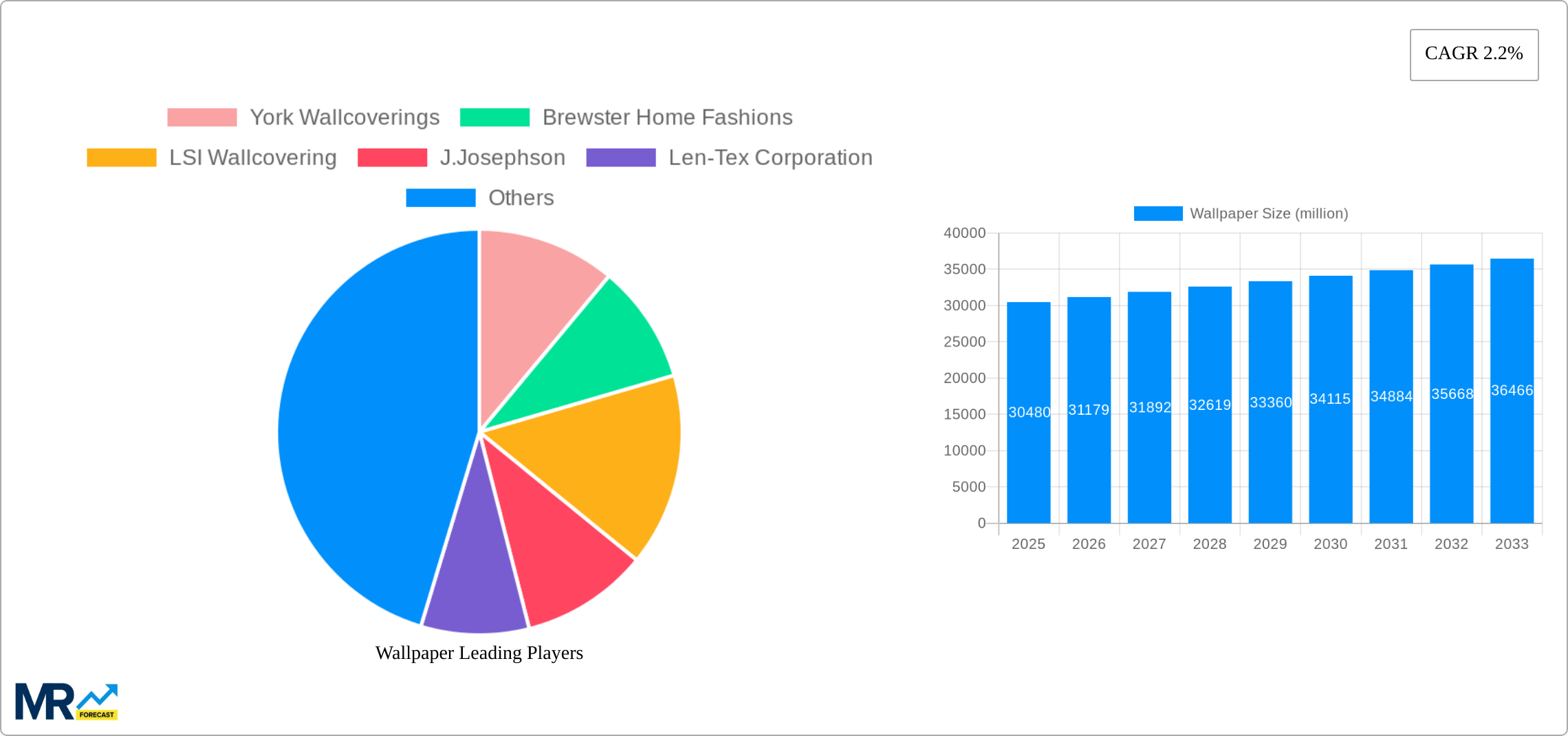 Wallpaper Research Report - Market Size, Growth & Forecast