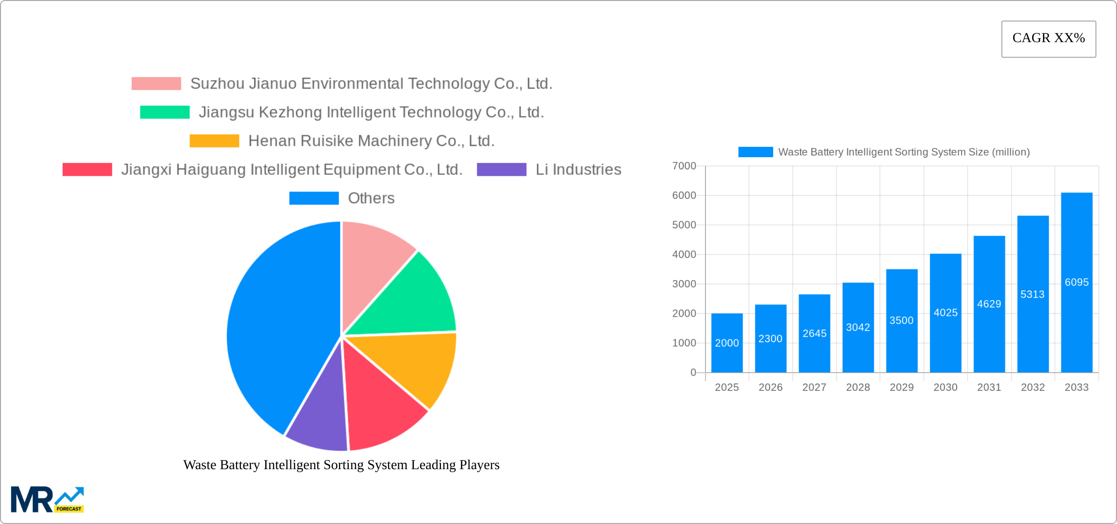 Waste Battery Intelligent Sorting System Research Report - Market Size, Growth & Forecast