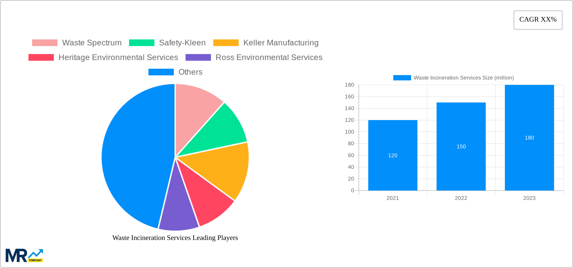 Waste Incineration Services Research Report - Market Size, Growth & Forecast