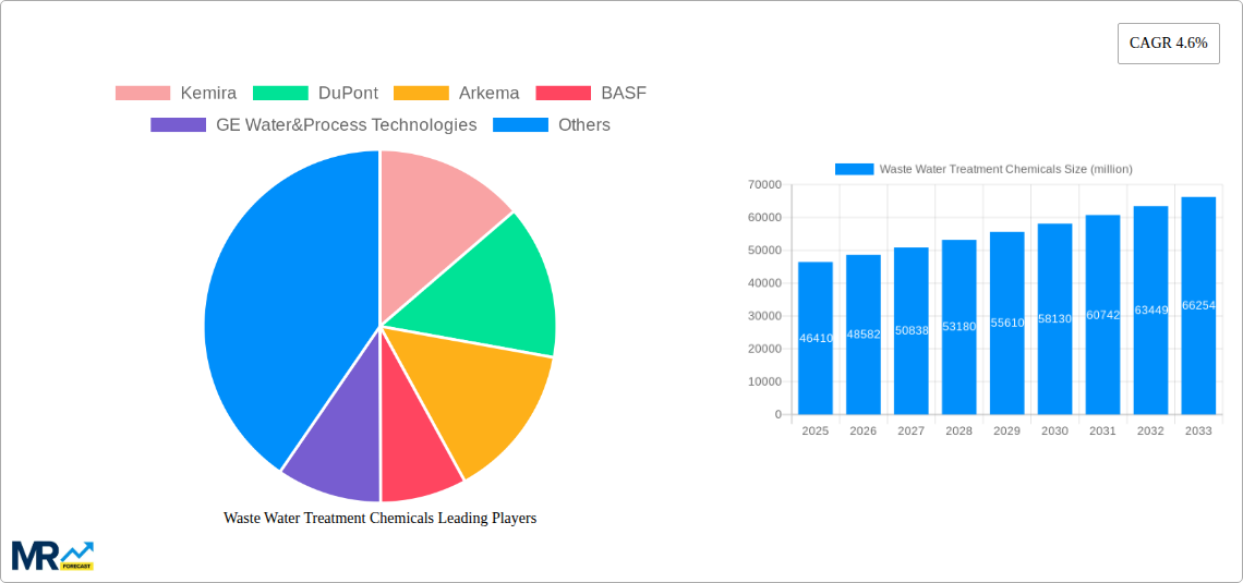 Waste Water Treatment Chemicals Research Report - Market Size, Growth & Forecast