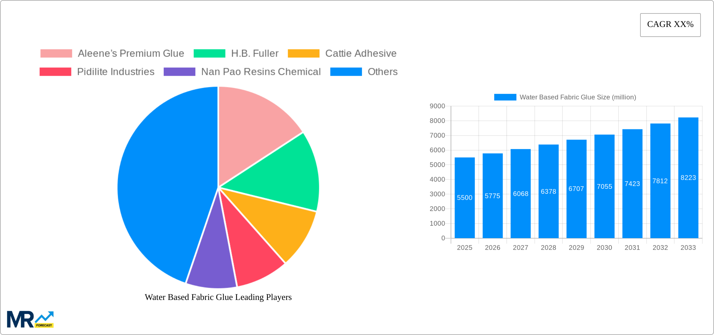 Water Based Fabric Glue Research Report - Market Size, Growth & Forecast