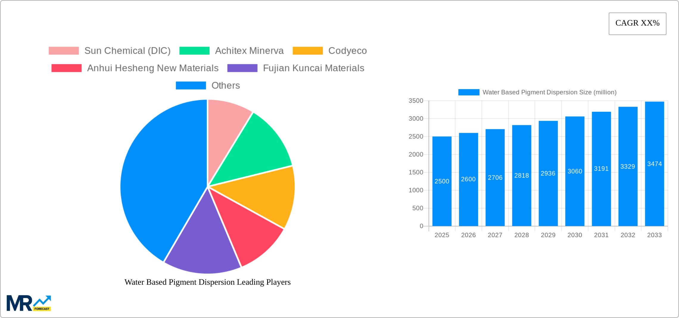 Water Based Pigment Dispersion Research Report - Market Size, Growth & Forecast