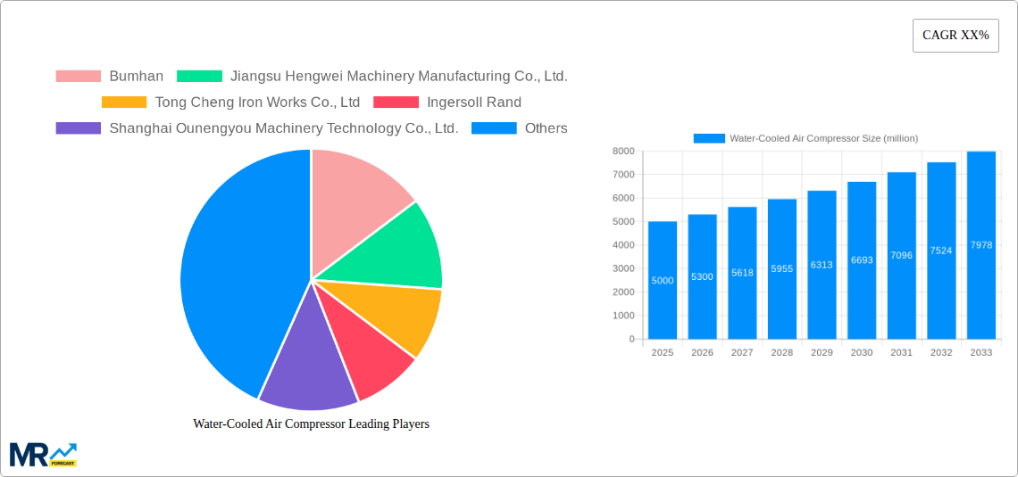 Water-Cooled Air Compressor Research Report - Market Size, Growth & Forecast