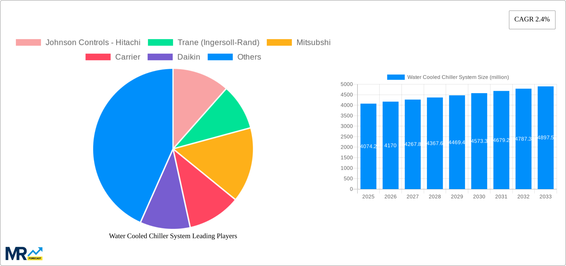 Water Cooled Chiller System Research Report - Market Size, Growth & Forecast
