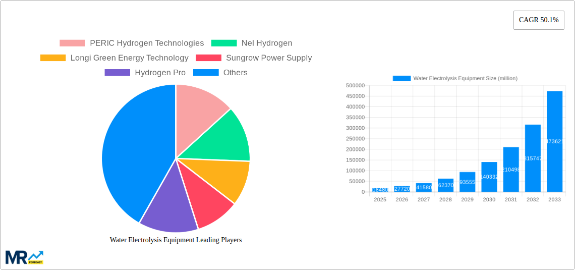 Water Electrolysis Equipment Research Report - Market Size, Growth & Forecast