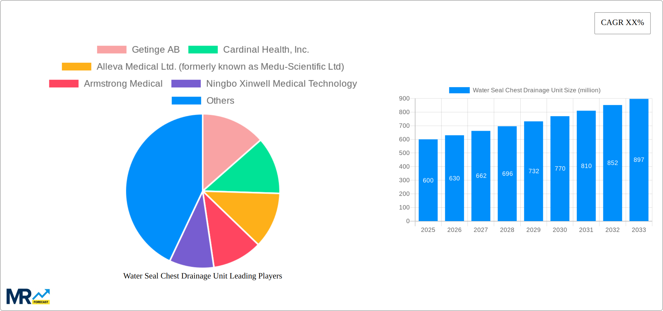 Water Seal Chest Drainage Unit Research Report - Market Size, Growth & Forecast