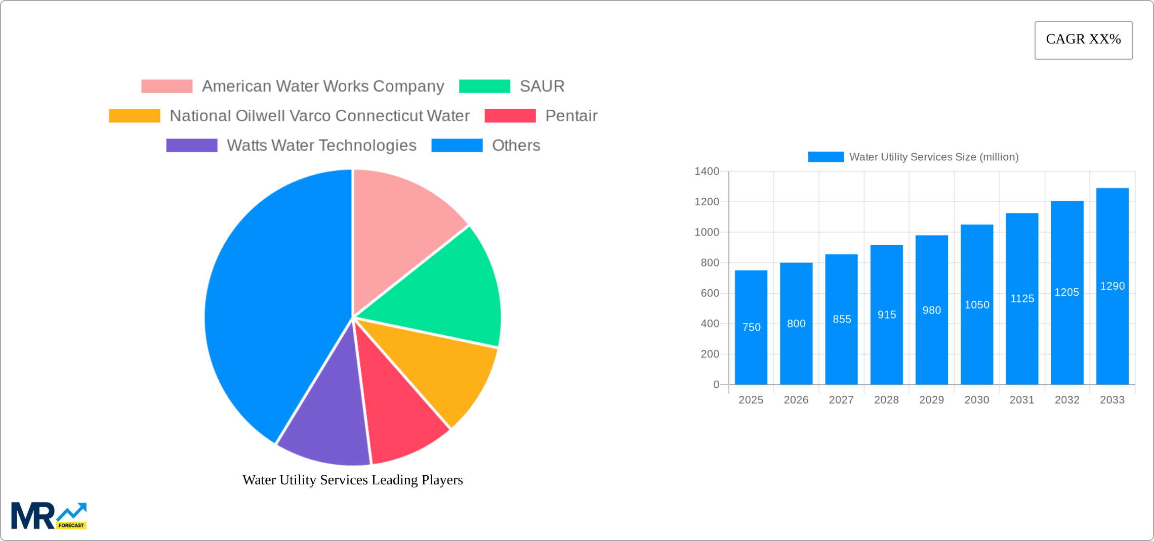 Water Utility Services Research Report - Market Size, Growth & Forecast