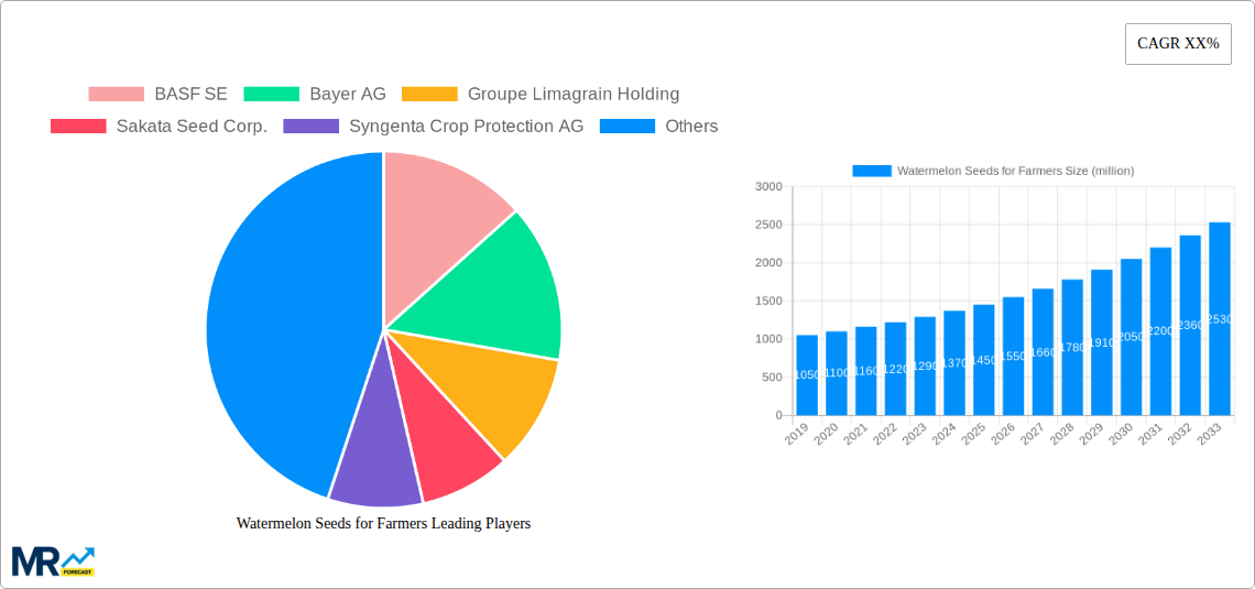 Watermelon Seeds for Farmers Research Report - Market Size, Growth & Forecast