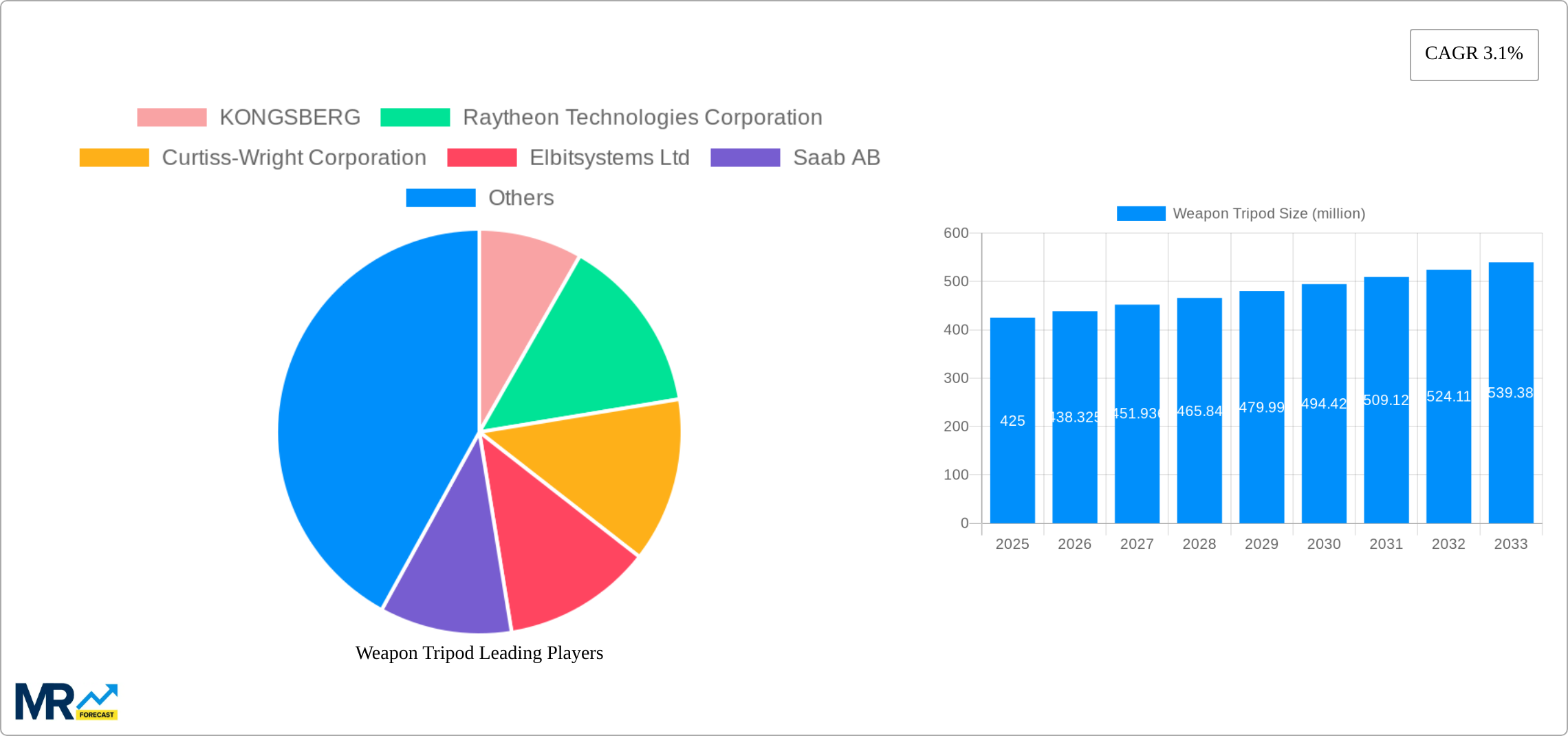 Weapon Tripod Research Report - Market Size, Growth & Forecast