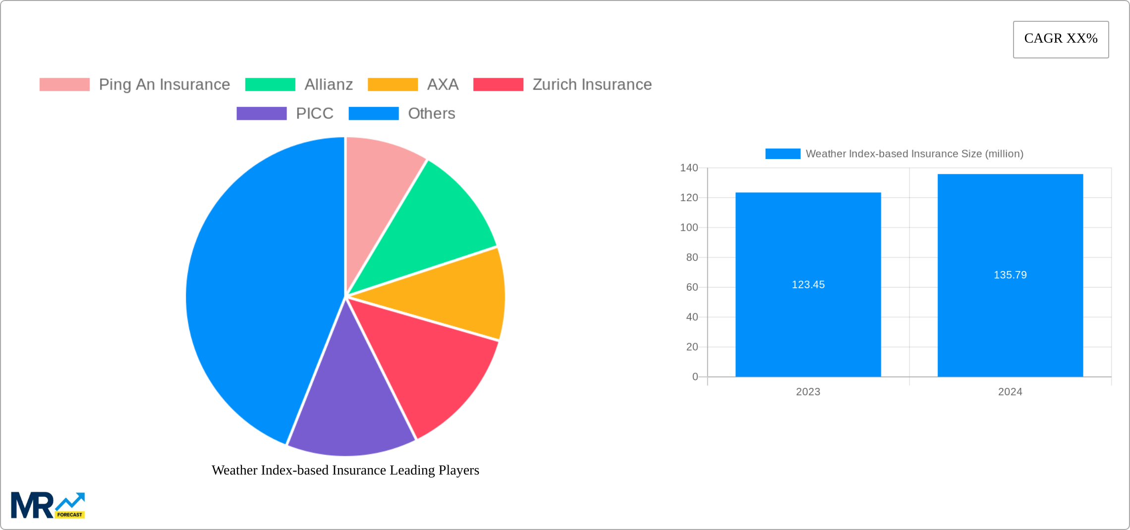 Weather Index-based Insurance Research Report - Market Size, Growth & Forecast