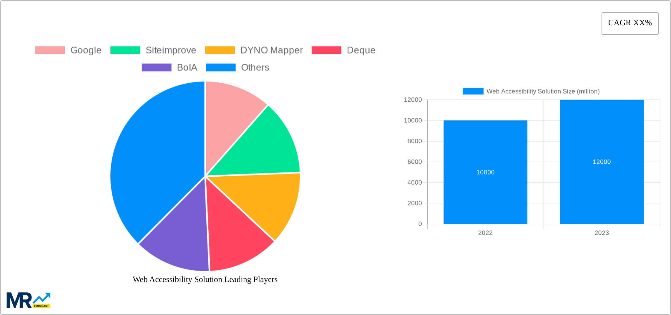 Web Accessibility Solution Research Report - Market Size, Growth & Forecast
