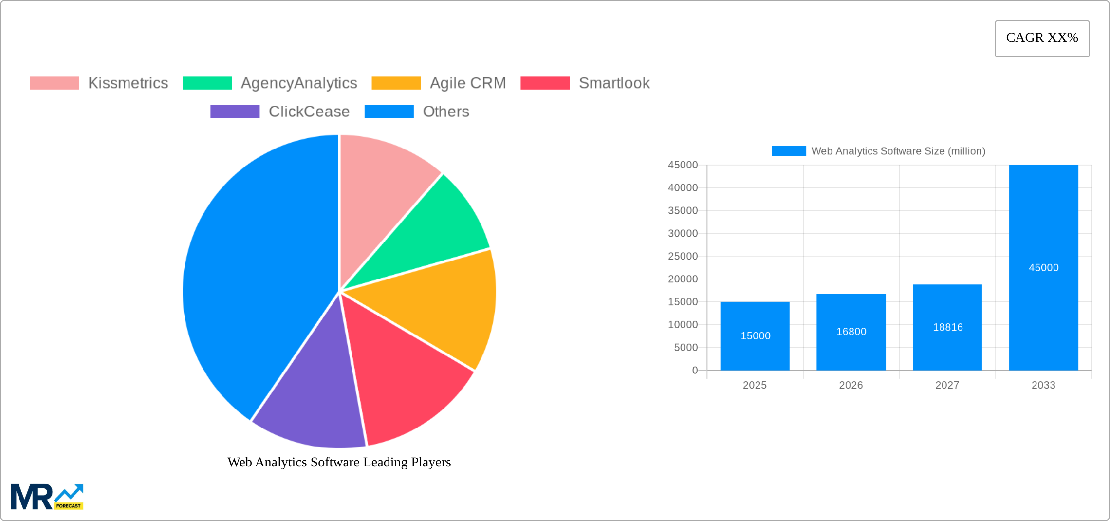 Web Analytics Software Research Report - Market Size, Growth & Forecast