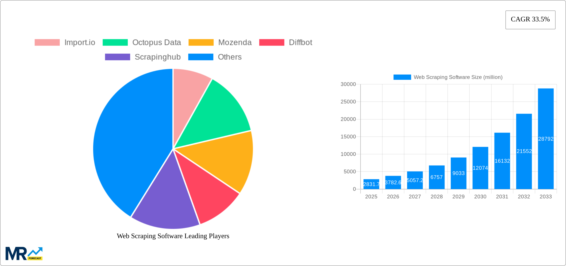 Web Scraping Software Research Report - Market Size, Growth & Forecast