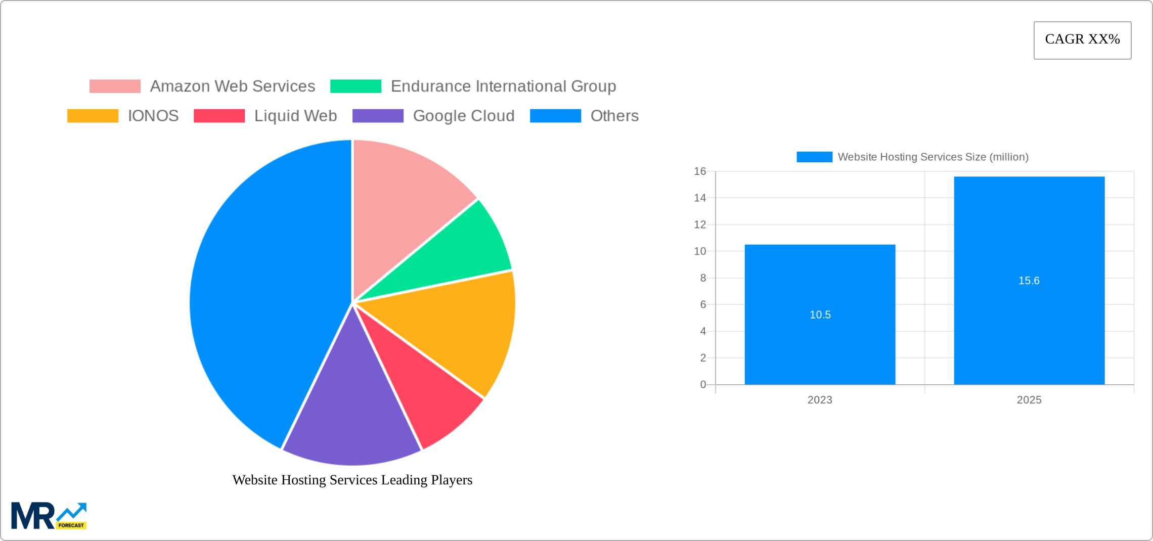 Website Hosting Services Research Report - Market Size, Growth & Forecast