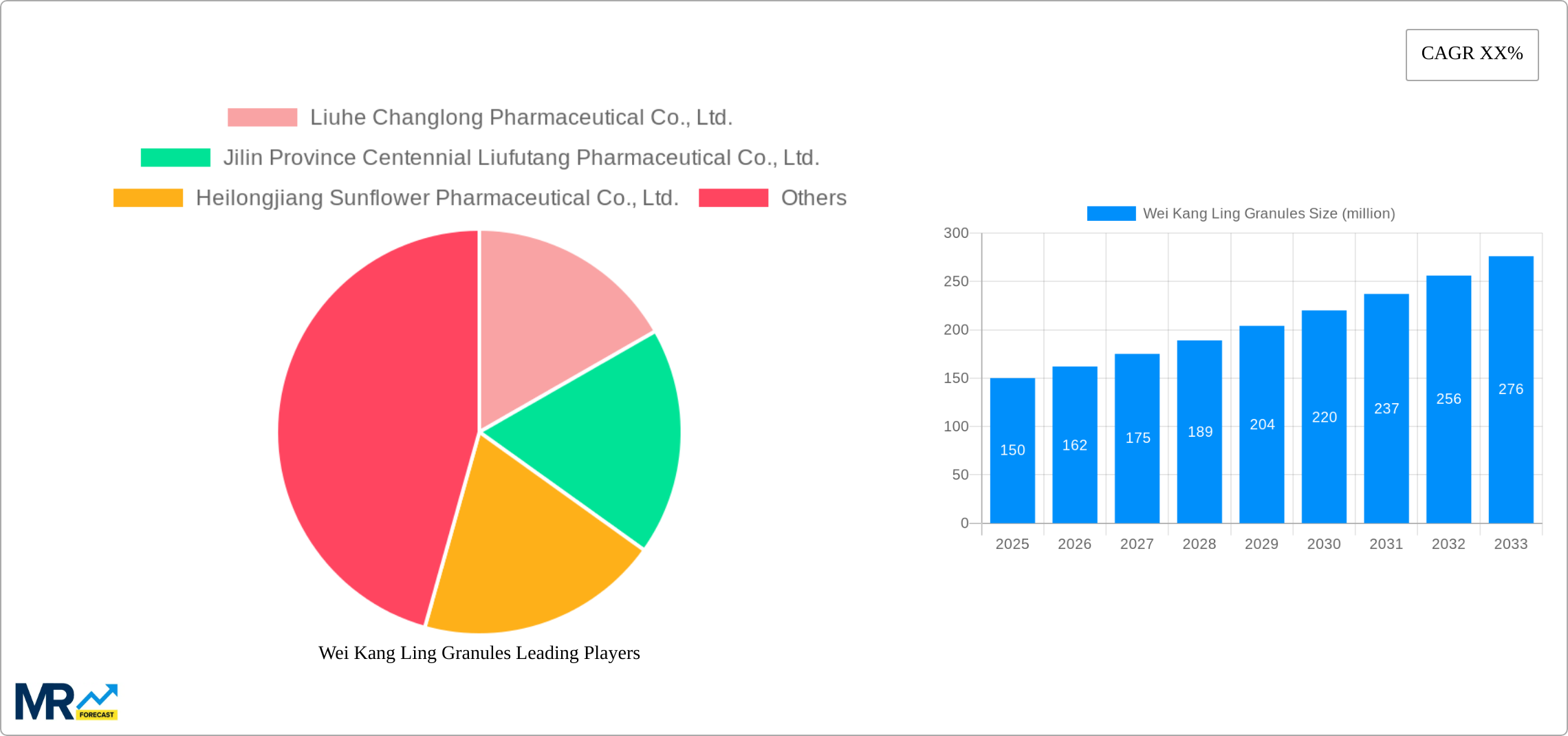 Wei Kang Ling Granules Research Report - Market Size, Growth & Forecast