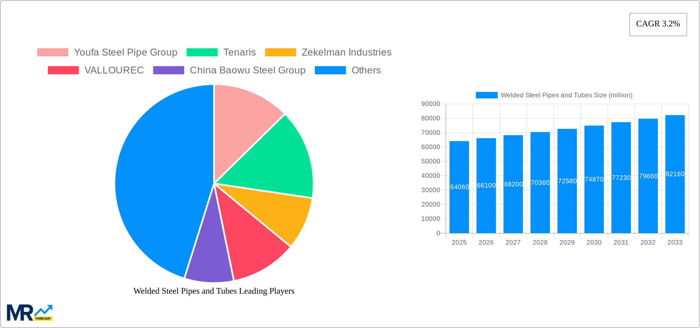Welded Steel Pipes and Tubes Research Report - Market Size, Growth & Forecast