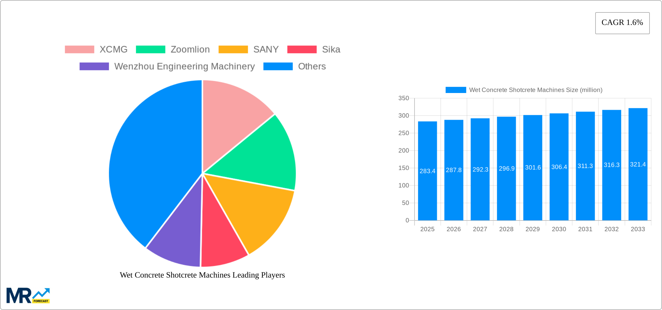 Wet Concrete Shotcrete Machines Research Report - Market Size, Growth & Forecast