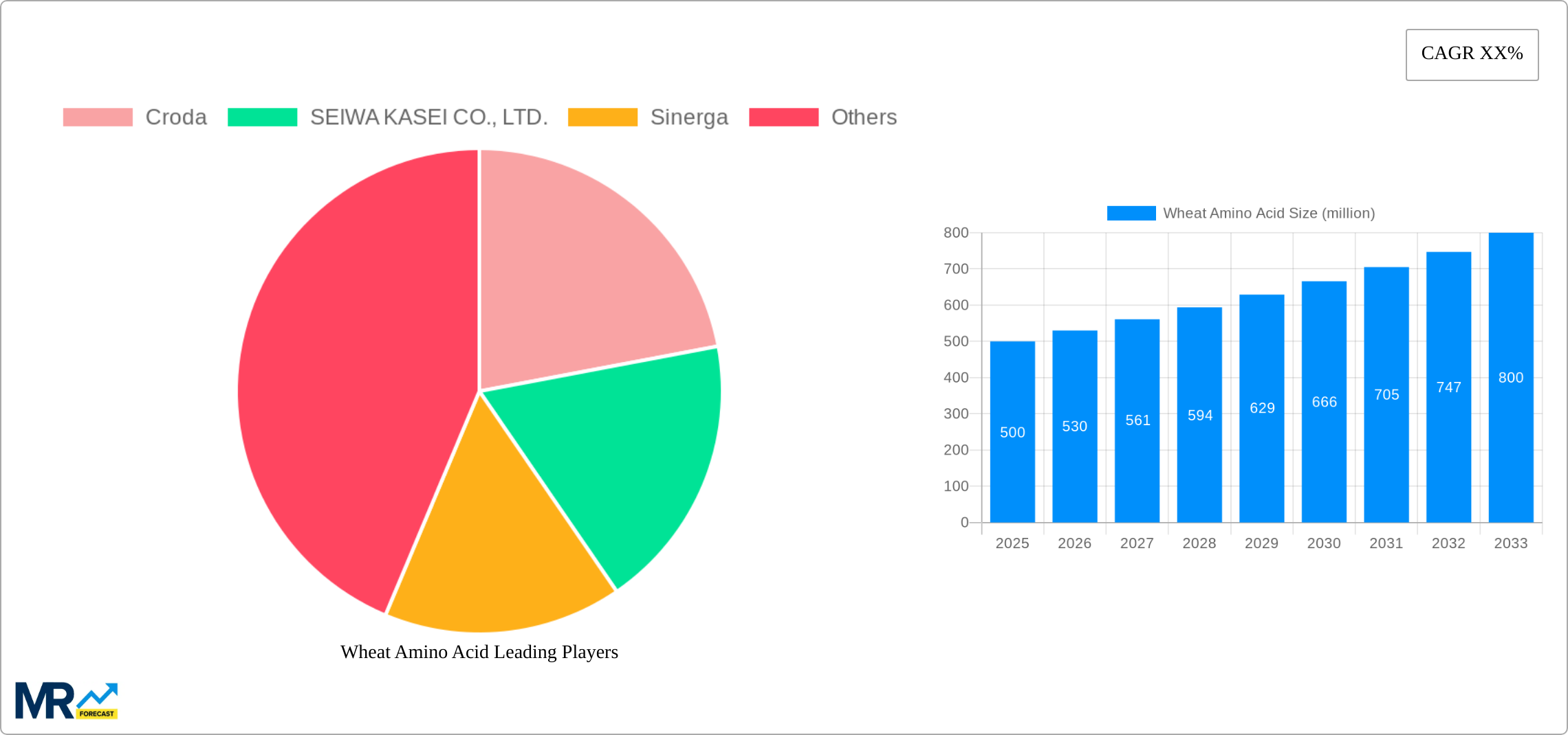 Wheat Amino Acid Research Report - Market Size, Growth & Forecast