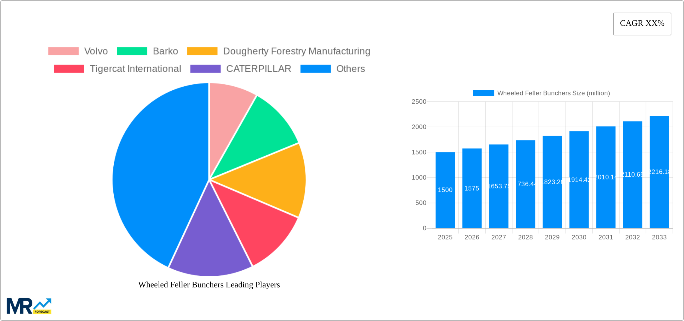 Wheeled Feller Bunchers Research Report - Market Size, Growth & Forecast