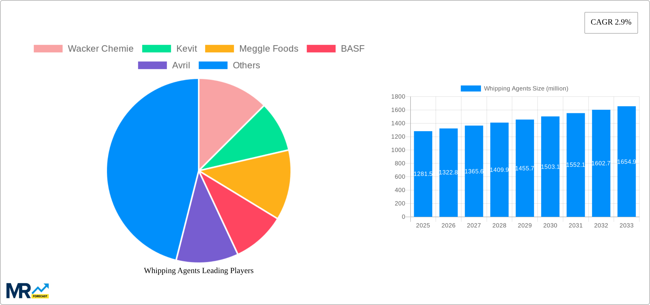 Whipping Agents Research Report - Market Size, Growth & Forecast
