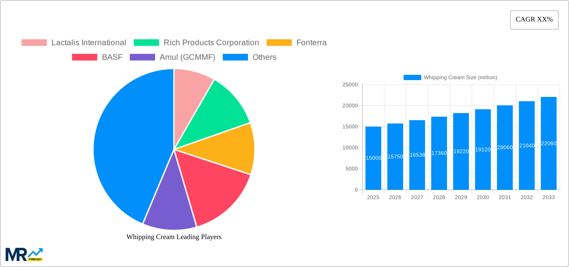 Whipping Cream Research Report - Market Size, Growth & Forecast
