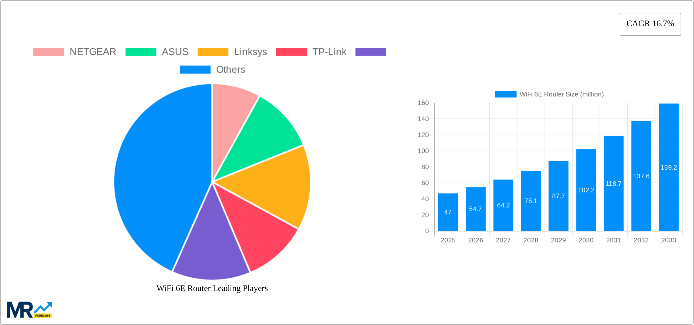 WiFi 6E Router Research Report - Market Size, Growth & Forecast