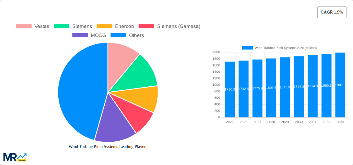 Wind Turbine Pitch Systems Research Report - Market Size, Growth & Forecast