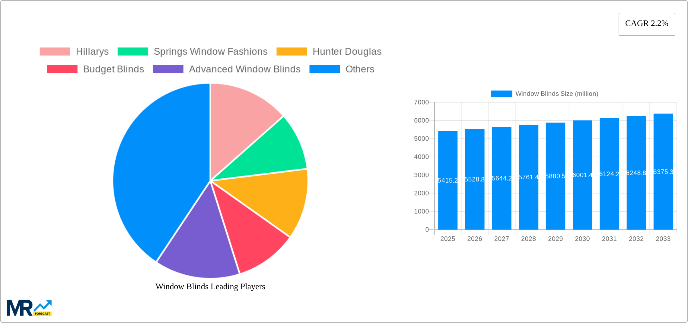 Window Blinds Research Report - Market Size, Growth & Forecast