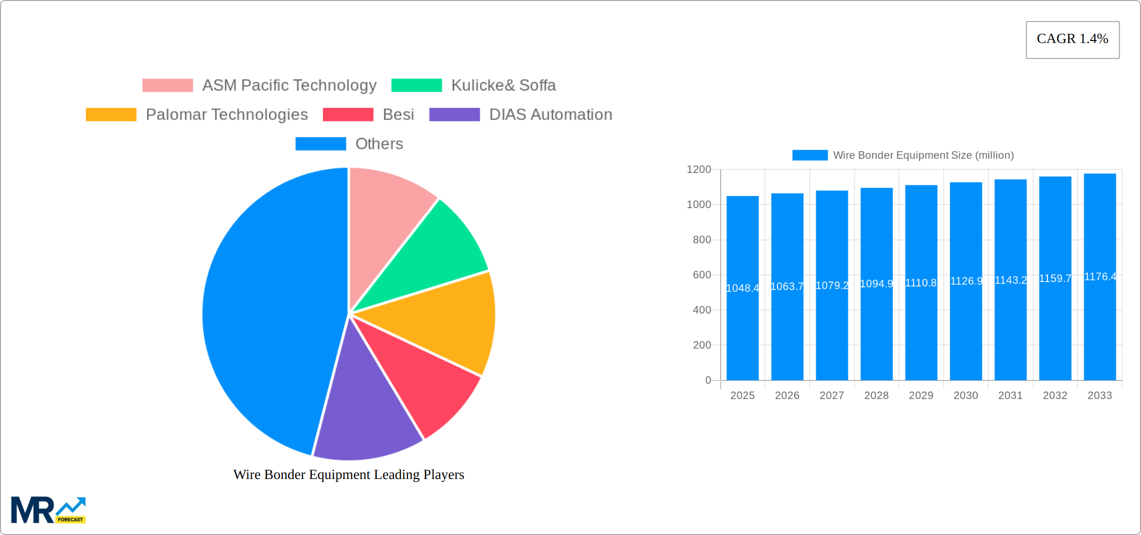 Wire Bonder Equipment Research Report - Market Size, Growth & Forecast