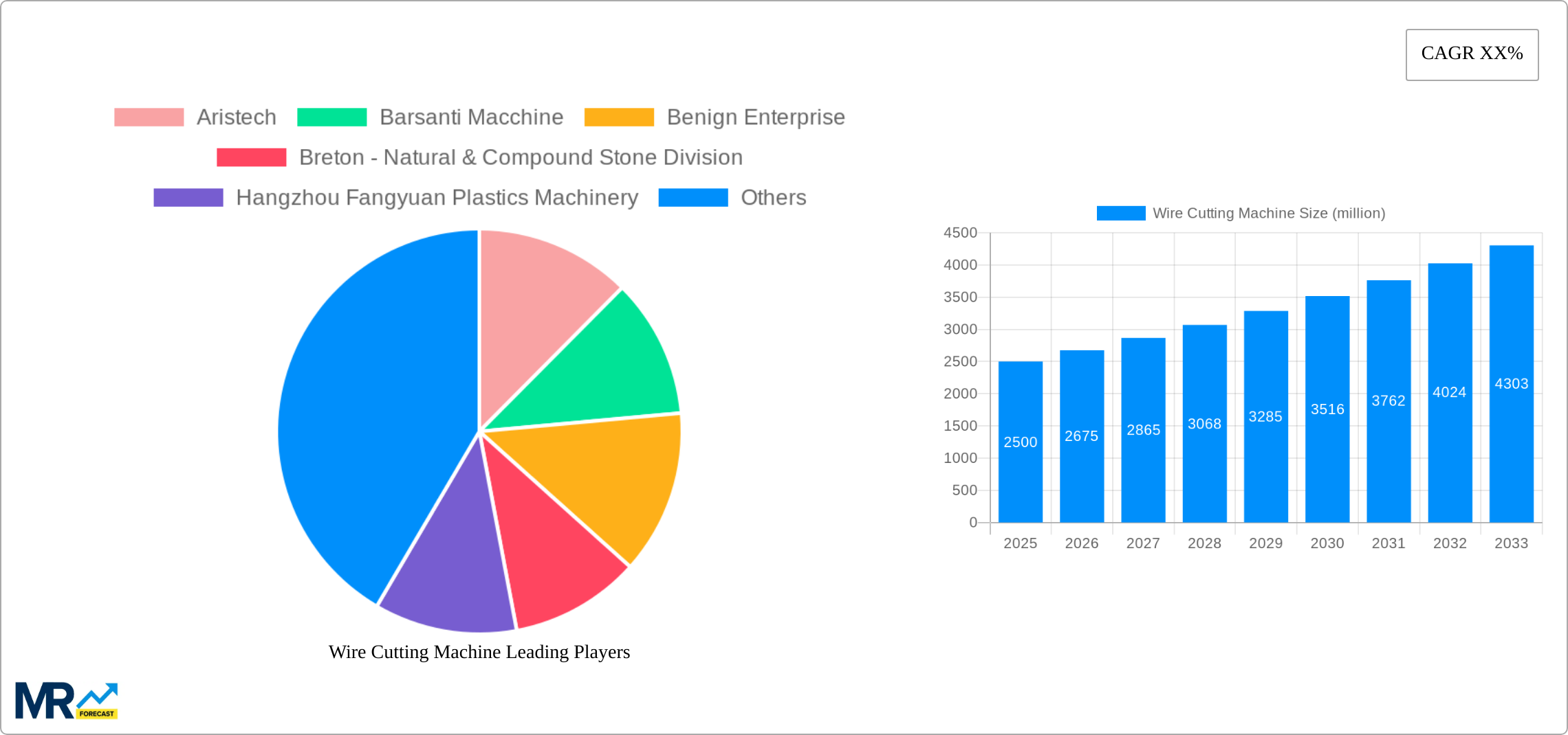 Wire Cutting Machine Research Report - Market Size, Growth & Forecast