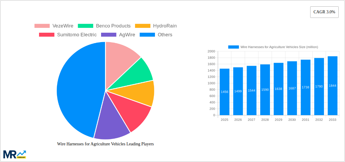 Wire Harnesses for Agriculture Vehicles Research Report - Market Size, Growth & Forecast