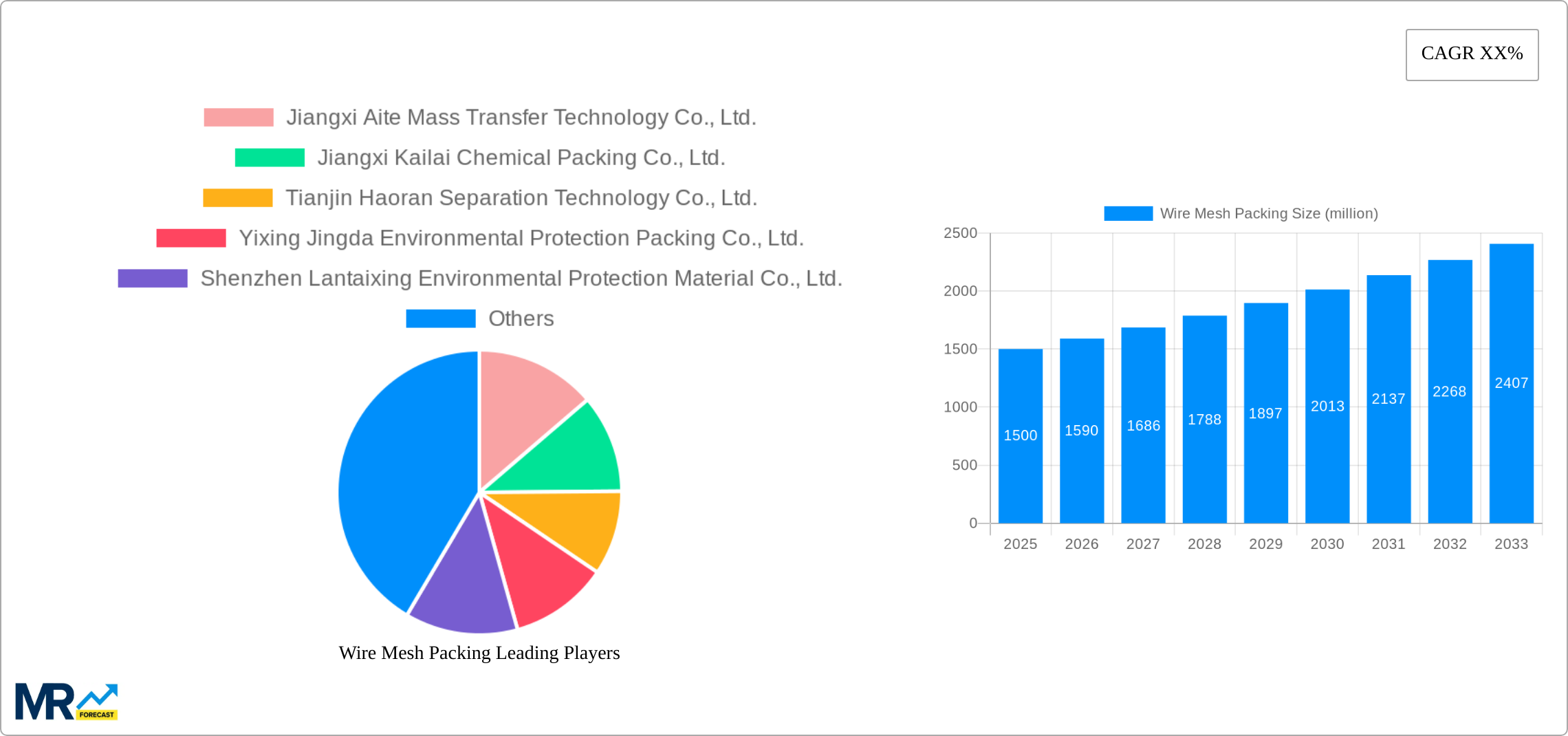 Wire Mesh Packing Research Report - Market Size, Growth & Forecast