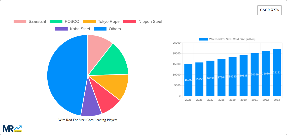 Wire Rod For Steel Cord Research Report - Market Size, Growth & Forecast