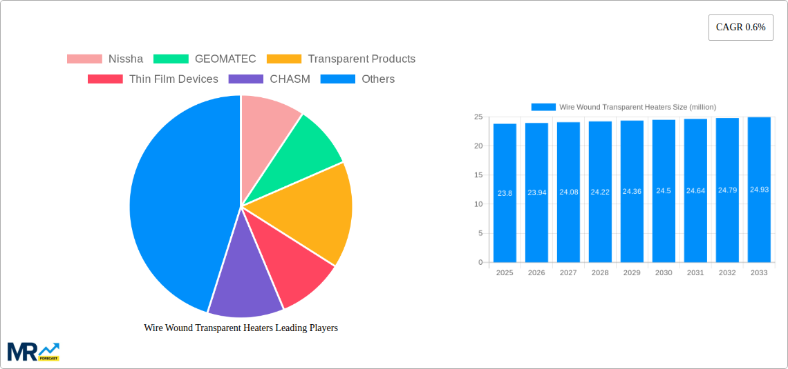 Wire Wound Transparent Heaters Research Report - Market Size, Growth & Forecast